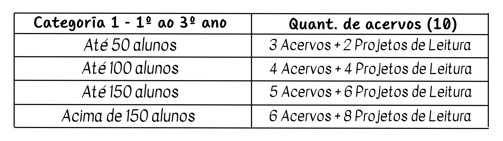 Categoria 1 (primeiro ao terceiro ano). At 50 alunos: 3 acervos + 2 projetos de leitura. At 100 alunos: 4 acervos + 4 projetos de leitura. At 150 alunos: 5 acervos + 6 projetos de leitura. Acima de 150 alunos: 6 acervos + 8 projetos de leitura.